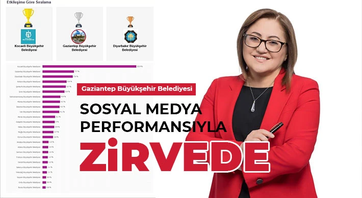 Gaziantep Büyükşehir Belediyesi sosyal medya performansıyla zirvede