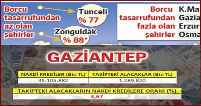 Gaziantep kredi borcunda rekor kırarak en borçlu il oldu