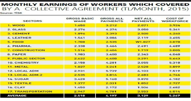High Tension İn Wage Negotiations