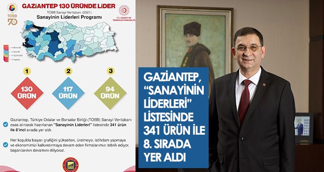 Gaziantep sanayi üretiminde 130 üründe lider